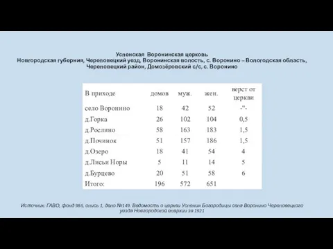 Успенская Воронинская церковь Новгородская губерния, Череповецкий уезд, Воронинская волость, с. Воронино