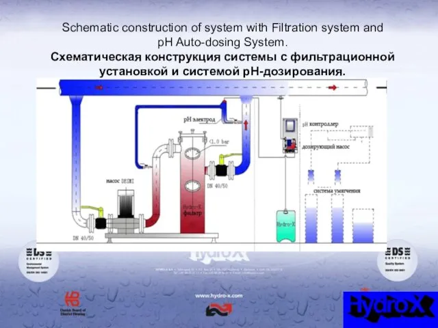 Schematic construction of system with Filtration system and pH Auto-dosing System.