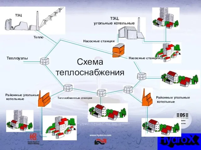 Схема теплоснабжения ТЭЦ Теплоузлы Тепло Теплообменные станции Насосные станции Районные угольные