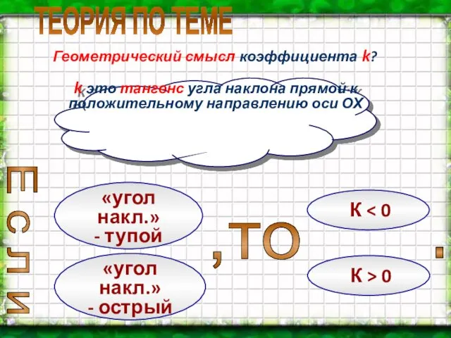 ТЕОРИЯ ПО ТЕМЕ Геометрический смысл коэффициента k? k это тангенс угла