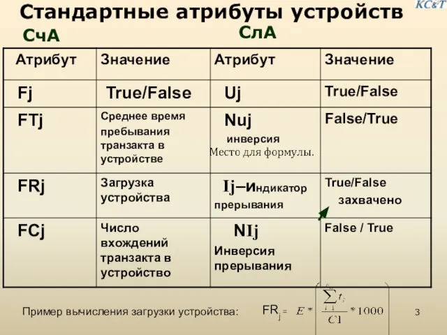 Стандартные атрибуты устройств СчА СлА Пример вычисления загрузки устройства: FRj =