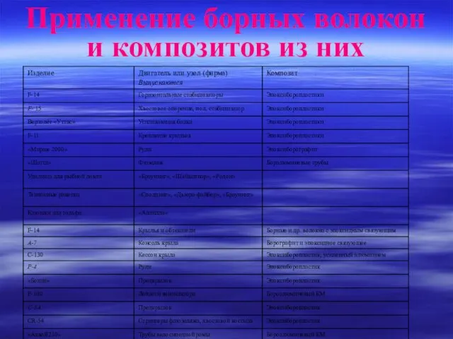 Применение борных волокон и композитов из них