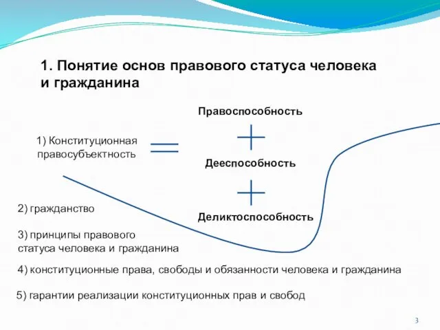 1) Конституционная правосубъектность 1. Понятие основ правового статуса человека и гражданина