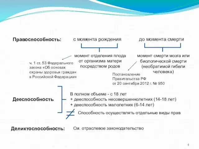 Правоспособность: Дееспособность Деликтоспособность: с момента рождения до момента смерти момент отделения