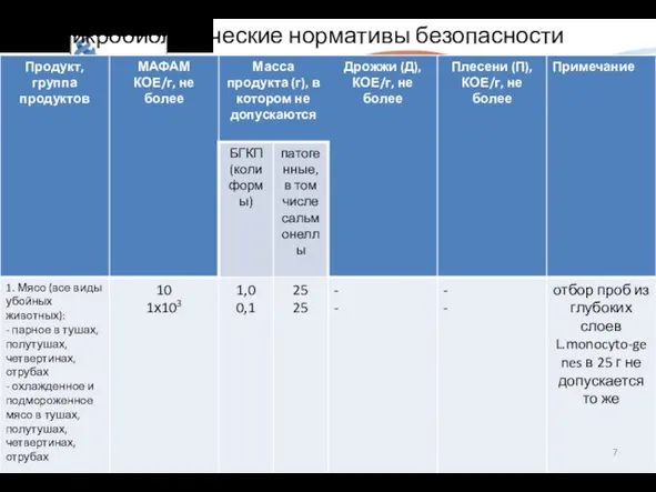 Микробиологические нормативы безопасности