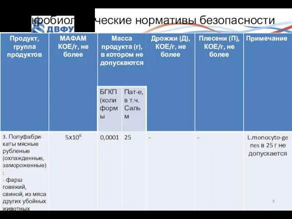 Микробиологические нормативы безопасности