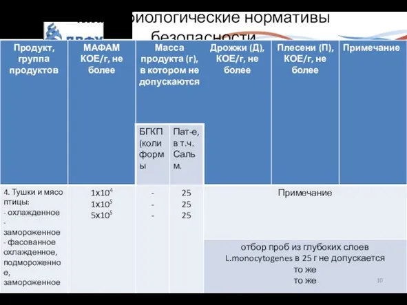 Микробиологические нормативы безопасности