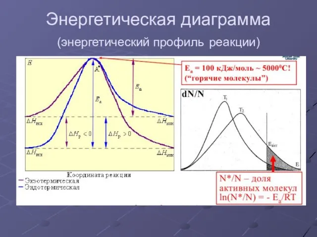 Энергетическая диаграмма (энергетический профиль реакции)