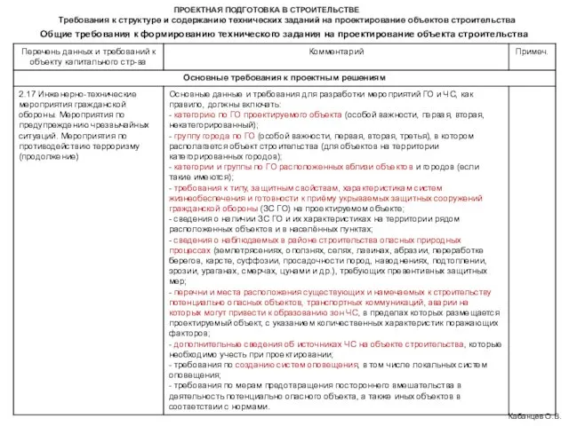 ПРОЕКТНАЯ ПОДГОТОВКА В СТРОИТЕЛЬСТВЕ Требования к структуре и содержанию технических заданий