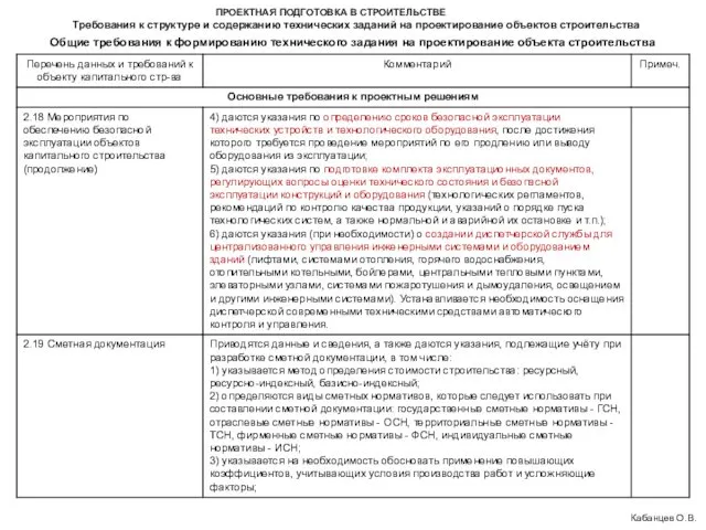 ПРОЕКТНАЯ ПОДГОТОВКА В СТРОИТЕЛЬСТВЕ Требования к структуре и содержанию технических заданий