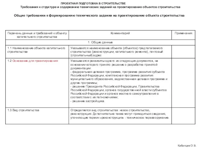 ПРОЕКТНАЯ ПОДГОТОВКА В СТРОИТЕЛЬСТВЕ Кабанцев О.В. Общие требования к формированию технического