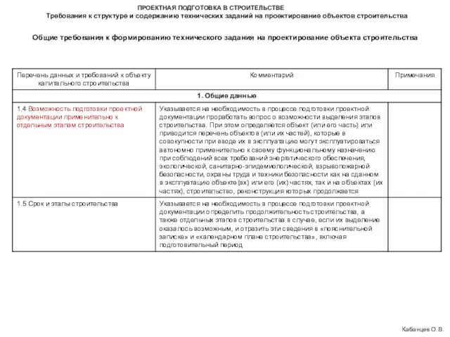 ПРОЕКТНАЯ ПОДГОТОВКА В СТРОИТЕЛЬСТВЕ Кабанцев О.В. Общие требования к формированию технического