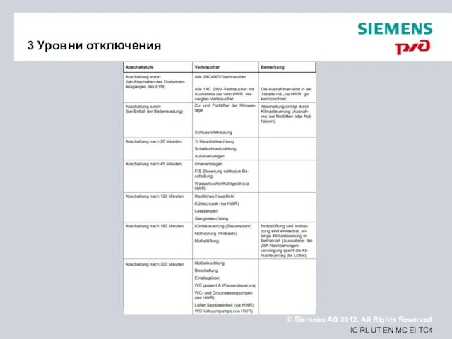 3 Уровни отключения