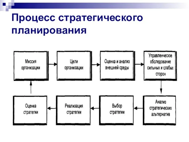 Процесс стратегического планирования