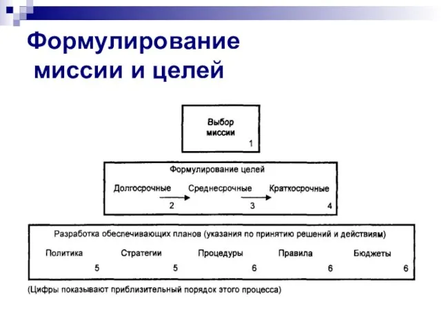 Формулирование миссии и целей