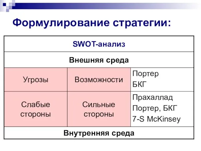 Формулирование стратегии: