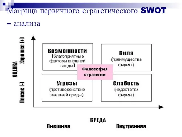 Матрица первичного стратегического SWOT – анализа