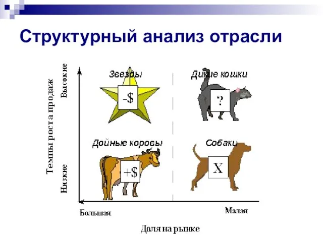 Структурный анализ отрасли