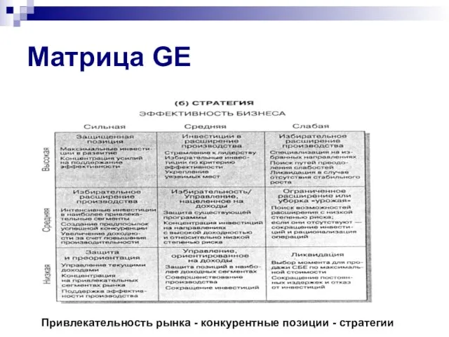 Матрица GE Привлекательность рынка - конкурентные позиции - стратегии