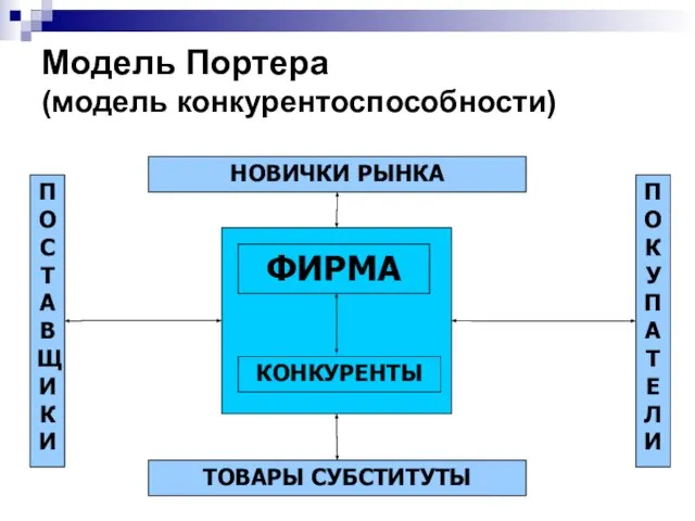 Модель Портера (модель конкурентоспособности) ФИРМА ПОСТАВЩИКИ ПОКУПАТЕЛИ ТОВАРЫ СУБСТИТУТЫ НОВИЧКИ РЫНКА КОНКУРЕНТЫ