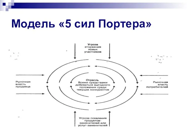 Модель «5 сил Портера»