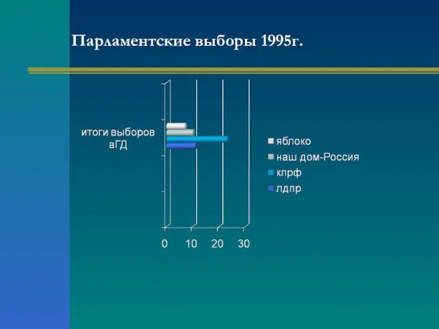 Парламентские выборы 1995г.