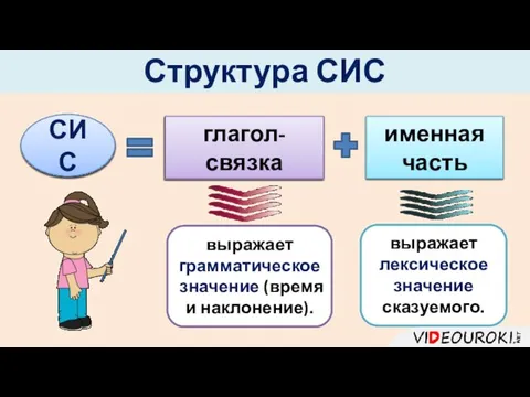 Структура СИС выражает лексическое значение сказуемого. выражает грамматическое значение (время и наклонение). СИС глагол-связка именная часть