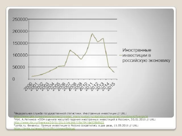 2Федеральная служба государственной статистики. Иностранные инвестиции // URL: http://www.gks.ru/wps/wcm/connect/rosstat_main/rosstat/ru/statistics/enterprise/investment/foreign/# 3РБК. А.Ратников