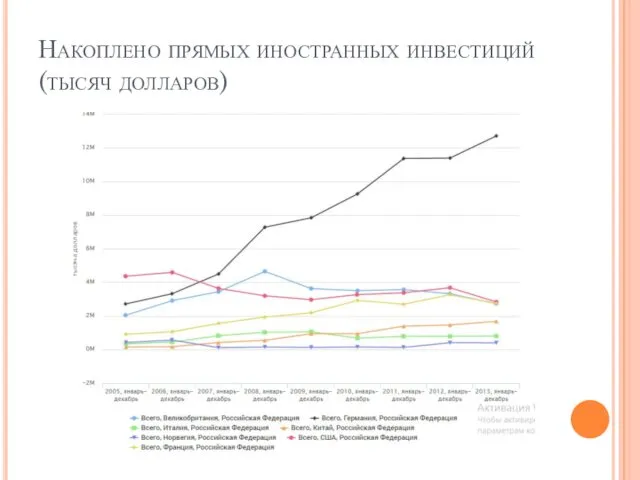 Накоплено прямых иностранных инвестиций (тысяч долларов)