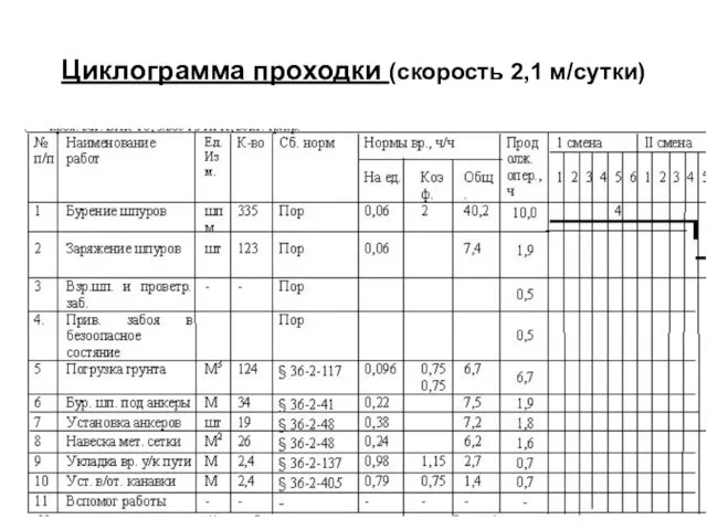 Циклограмма проходки (скорость 2,1 м/сутки)