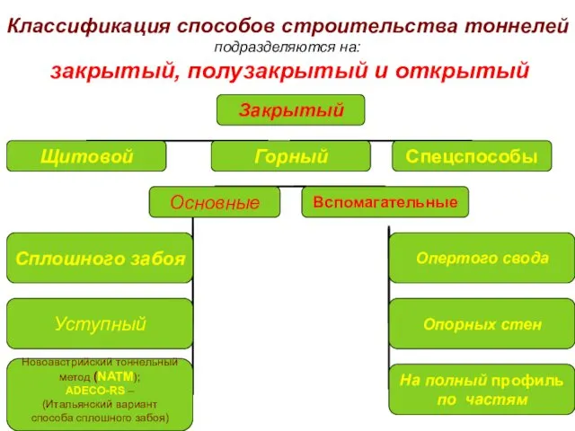 Классификация способов строительства тоннелей подразделяются на: закрытый, полузакрытый и открытый