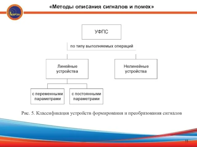 Рис. 5. Классификация устройств формирования и преобразования сигналов «Методы описания сигналов и помех»