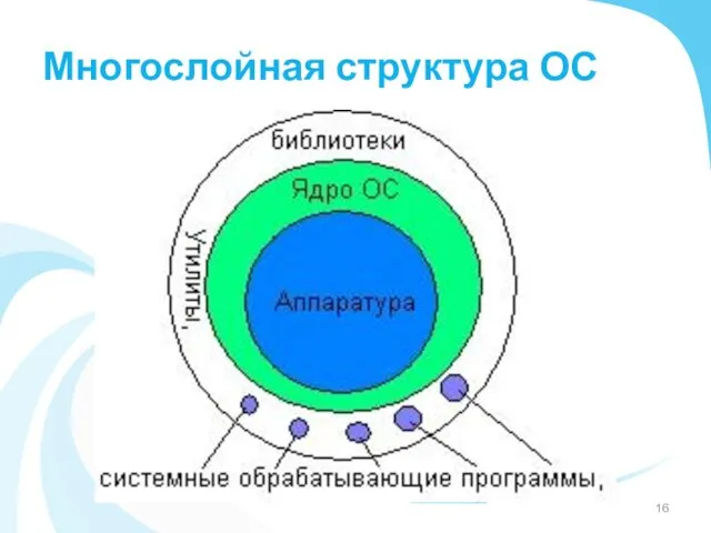 Многослойная структура ОС