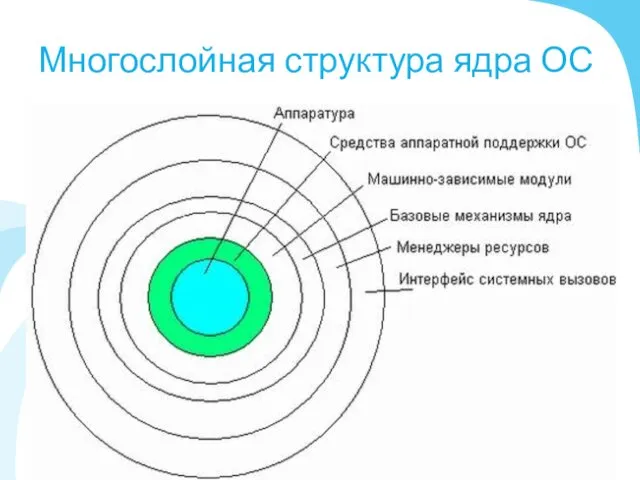 Многослойная структура ядра ОС