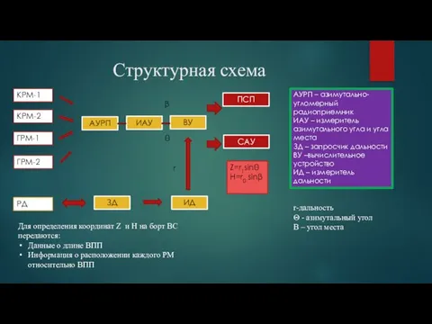 Структурная схема Для определения координат Z и H на борт ВС