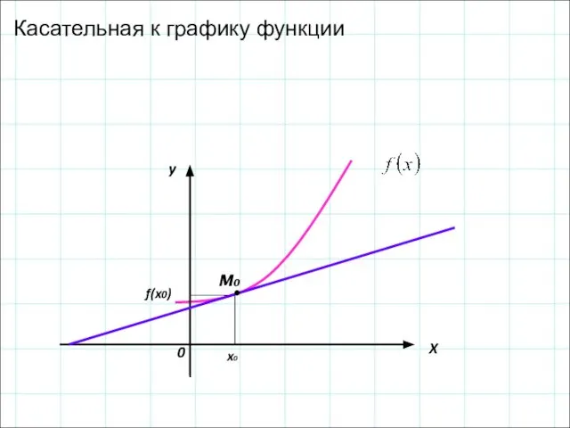 x0 f(x0) M0 X y 0 Касательная к графику функции