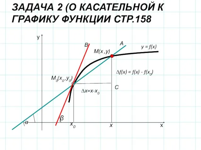 x y С ∆х=х-х0 ∆f(x) = f(x) - f(x0) ЗАДАЧА 2