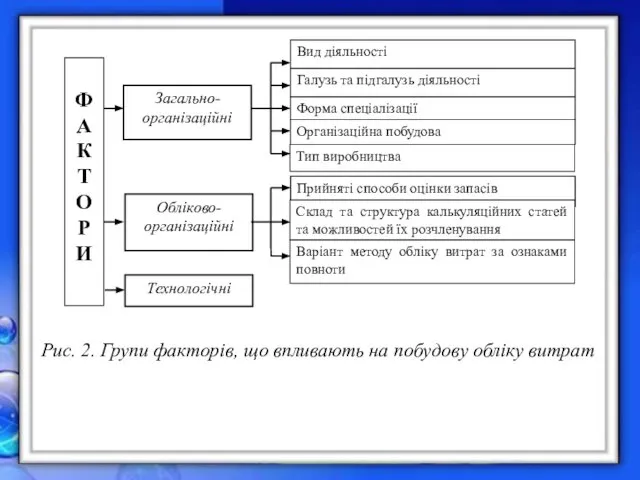 Рис. 2. Групи факторів, що впливають на побудову обліку витрат