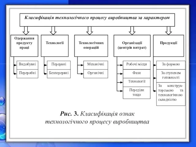 Рис. 3. Класифікація ознак технологічного процесу виробництва