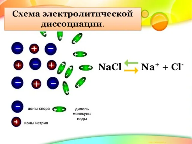 NaCl Na+ + Cl- Схема электролитической диссоциации.