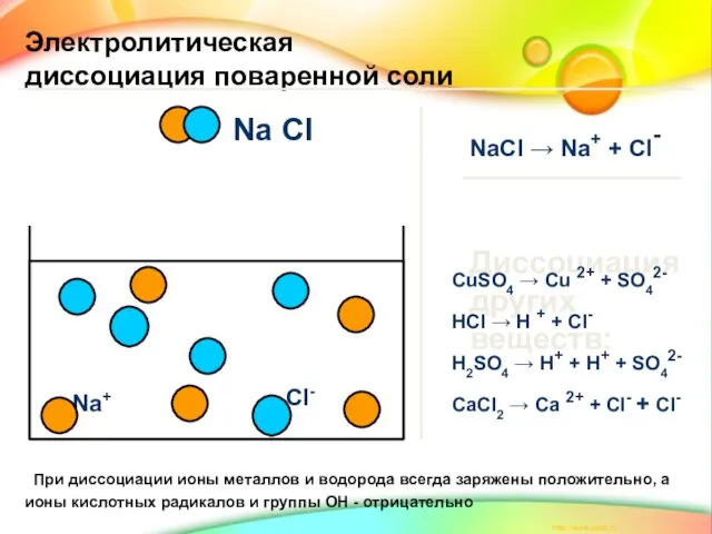 Na Cl Na+ Cl- Электролитическая диссоциация поваренной соли NaCl → Na+