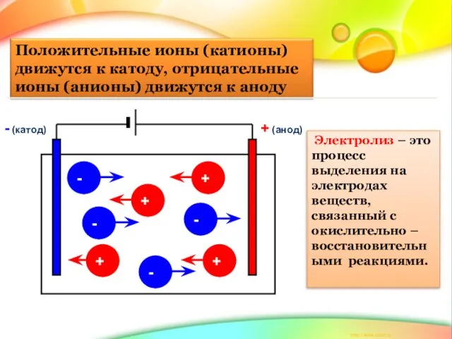 + (анод) - (катод) + + + - - - +