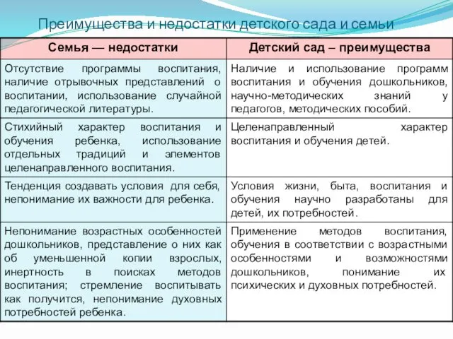 Преимущества и недостатки детского сада и семьи