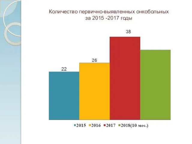 Количество первично-выявленных онкобольных за 2015 -2017 годы