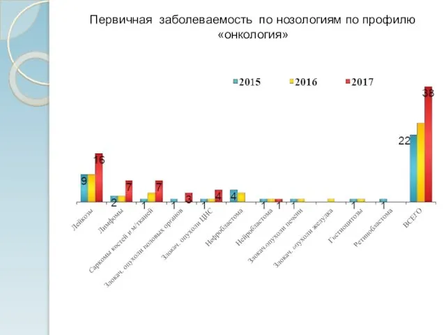 Первичная заболеваемость по нозологиям по профилю «онкология»