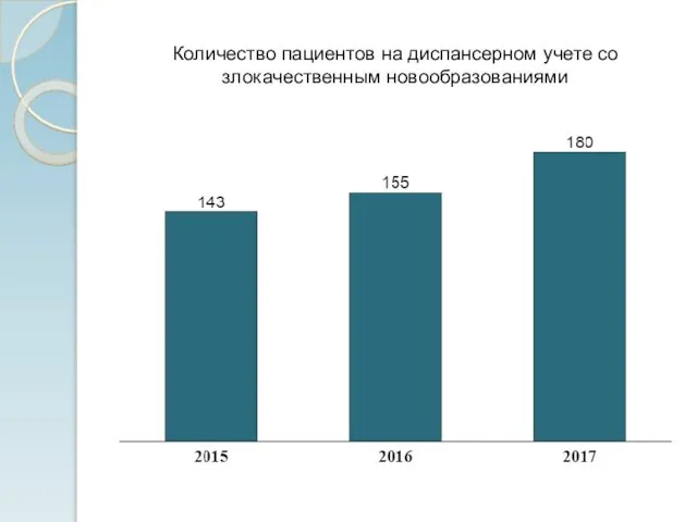 Количество пациентов на диспансерном учете со злокачественным новообразованиями