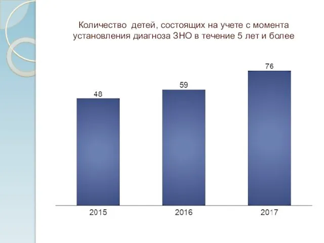 Количество детей, состоящих на учете с момента установления диагноза ЗНО в течение 5 лет и более