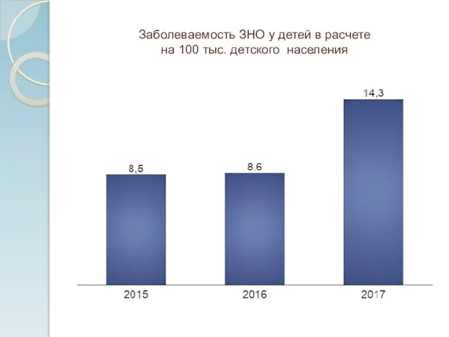 Заболеваемость ЗНО у детей в расчете на 100 тыс. детского населения