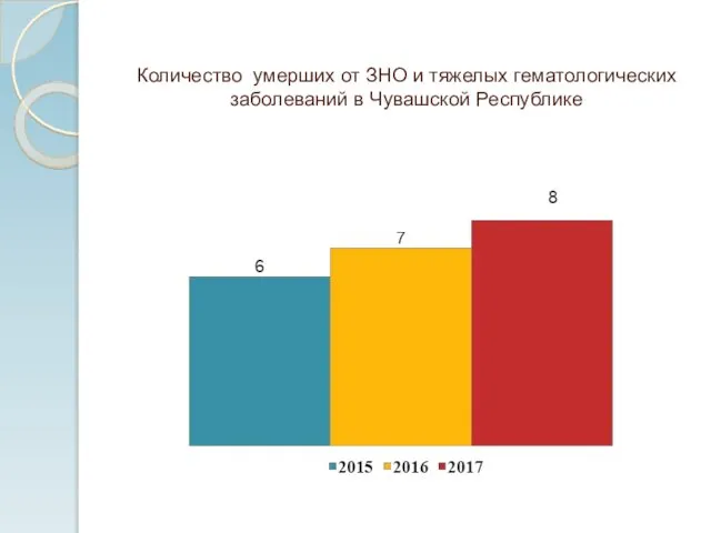 Количество умерших от ЗНО и тяжелых гематологических заболеваний в Чувашской Республике
