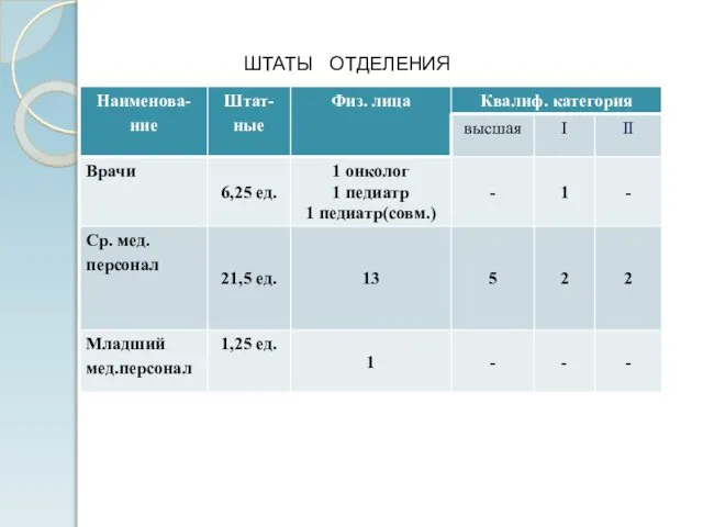 ШТАТЫ ОТДЕЛЕНИЯ